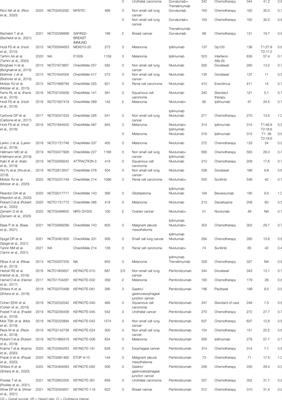 Comprehensive Evaluation of Anti-PD-1, Anti-PD-L1, Anti-CTLA-4 and Their Combined Immunotherapy in Clinical Trials: A Systematic Review and Meta-analysis